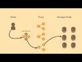 At-rest Encryption in OpenStack Swift