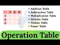 Python Program to Display Operation Tables Addition Subtraction More
