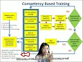 DELIVERY PROCESS - COMPETENCY BASED TRAINING