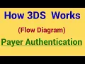 How 3DS Authentication Works Payer Authentication 3D Secure Payment Authorization with 3DS