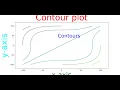 How to plot Contour in Python For Beginner Numpy Matplotlib
