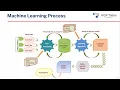 Introduction to the Machine Learning Process Lecture 22 - Part 1