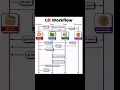 git workflow