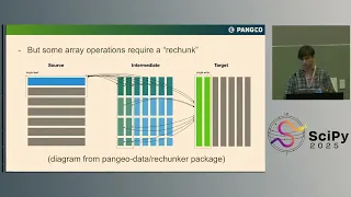 Tom Nicholas Tom White - Cubed Scalable array processing with bounded-memory in Python