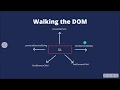 Walking the DOM JavaScript DOM Traversal