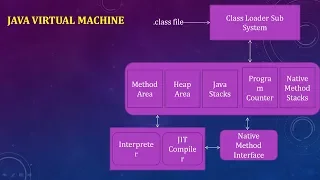 JAVA VIRTUAL MACHINE BY TECH GURU