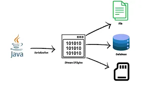 Java Serialization Explained What It Is and How to Use It Beginner-Friendly Guide