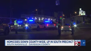Homicides down across Davidson County up in South precinct