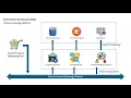 Event-driven Architecture EDA - Software Architecture Patterns
