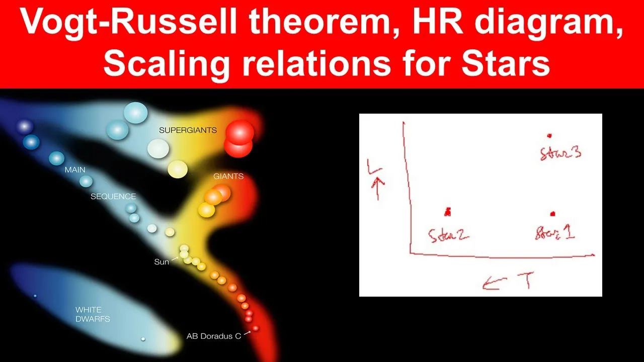 Vogt-Russell theorem, HR diagram, Scaling relations (basic)