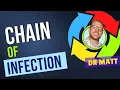 Chain of Infection How does disease spread