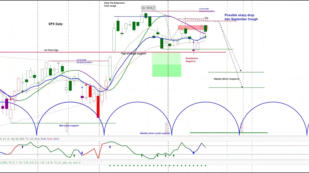 US Stock Market Setting Up For Strong Q4? SPX & NDX Cycle & Chart Analysis With Projections