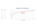 Big O Part 4 - Logarithmic Complexity
