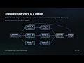 From Loop Engineering to Graph Engineering how to structure AI agent work