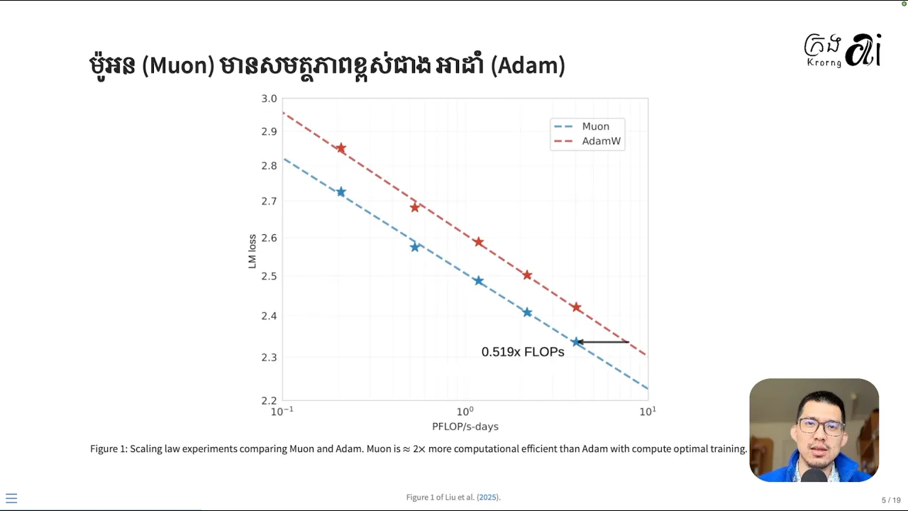 MomentUm Orthogonalized by Newton-schulz (muon) | Train faster and better with less GPUs