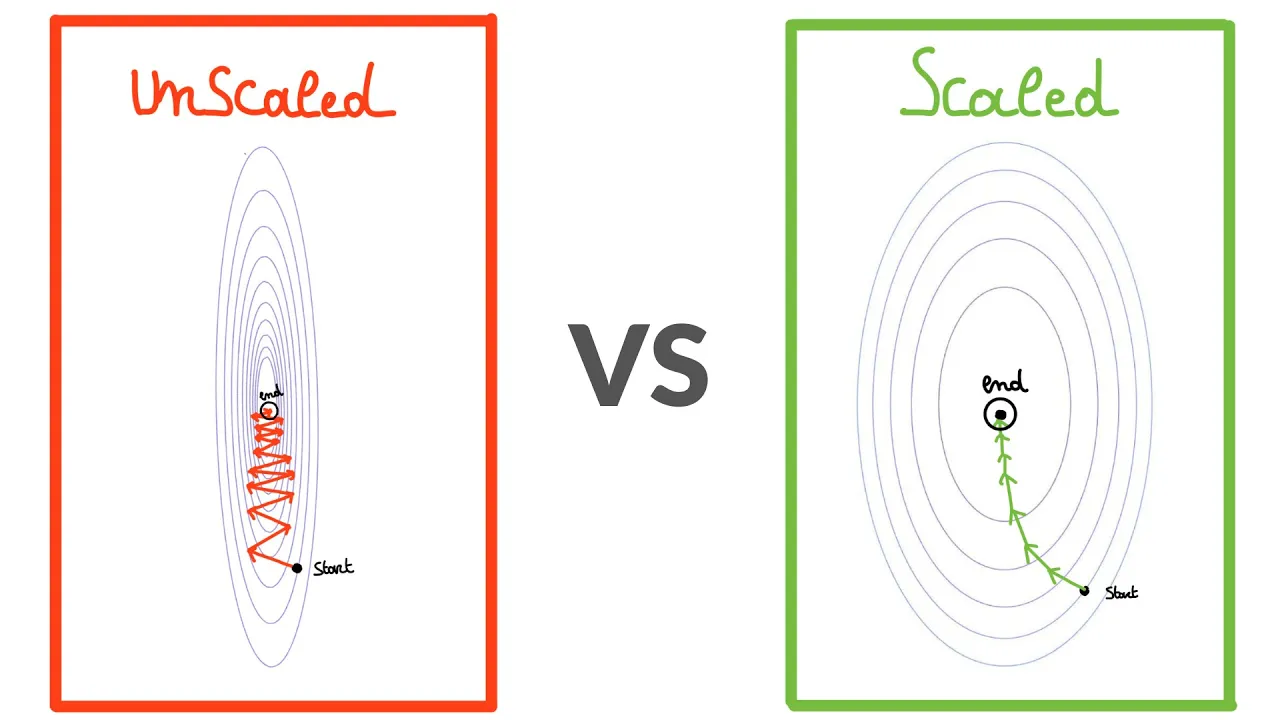 Why You MUST Apply FEATURE SCALING in Machine learning! Improve gradient descent
