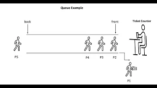 Queue Data Structure Operations Animation Data Structures and Algorithms TechnologyStrive