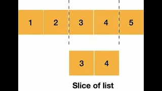 Negative indexing positive list indexing on List Slicing