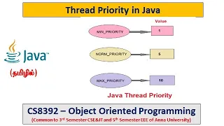 Java Methods in Thread Thread Priority Programs Object Oriented Programming Tamil 48