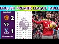 English Premier League Table Updated Today 2025 EPL Table Standing EPL Results Today MUN v CRY