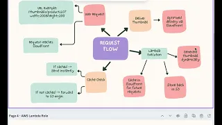 35 System Design for the Image Thumbnail Solution Dynamic Thumbnail Generation