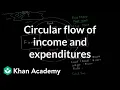 Circular flow of income and expenditures Macroeconomics Khan Academy