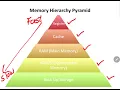 Memory Hierarchy Computer Organization Architecture COA Memory Management GTU