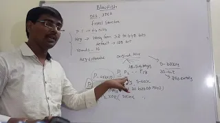 BLOWFISH ALGORITHM ROUND FUNCTION KEY EXPANSION NETWORK SECURITY