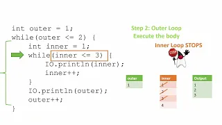 Java Nested Loops Explained