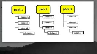 Learn Java in Hindi 28 Access Specifiers in Packages