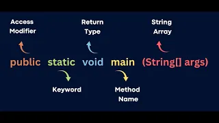 The beginner s guide to main method The heart of every Java program