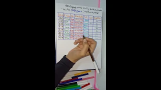اوامر ال SQL قواعد بيانات 2 الجزء الاول SQL Commands Database 