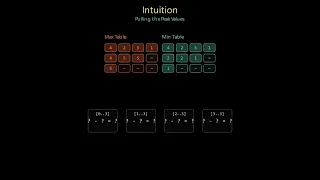 Leetcode 3691 hard - Maximum Total Subarray Value II