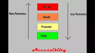 Access Modifier Practical Examples - Part 3