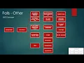 Concept maps Approach to A Patient with fall