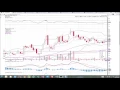 VUZI Technical Analysis 2016