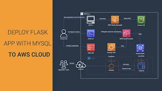 Deploy app with MySQL to the cloud Beginner Tutorial Beanstalk RDS