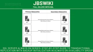 SQL Server Always On Series Transactional Replication Initialize with Backup in Always On 1