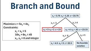Integer Programming How to Use the Branch and Bound Method