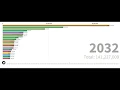 World Statistics - Highest Death-rate from 1950 to 2099 in 4k