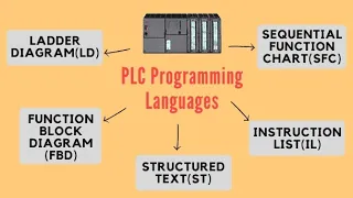Type of PLC Programming Languages LD ST SFC FBD IL