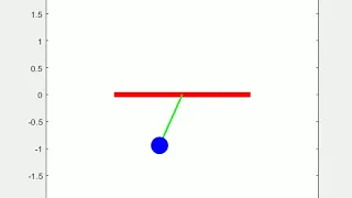 Solving Second Order ODE pendulam equation using Python