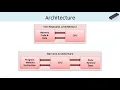 Microcontroller Architecture