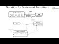 Behavioral Modelling-State-Sequence and Collaboration - Software Engineering