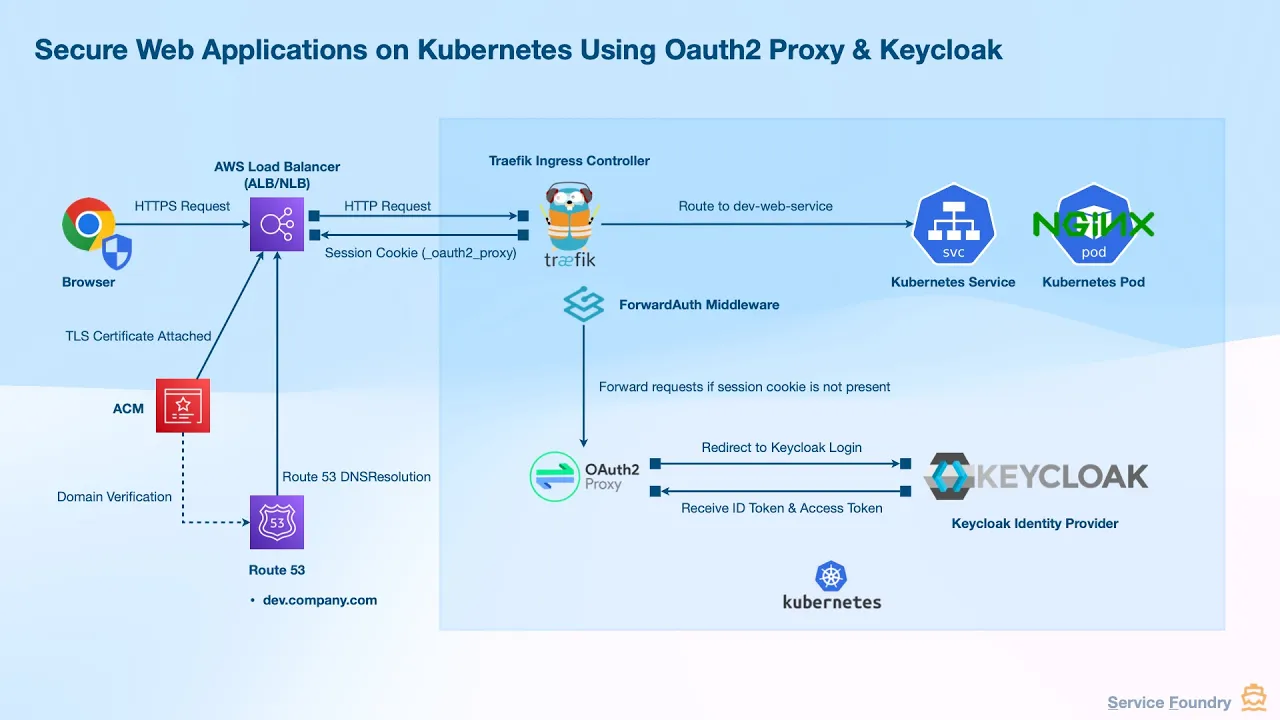 Secure Kubernetes Web Apps with SSO Using Traefik, OAuth2 Proxy, and Keycloak