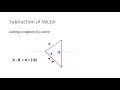 Addition of Vectors Polygon Method