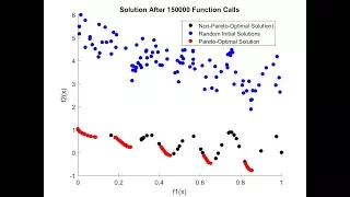 Multi-objective Optimization Algorithm