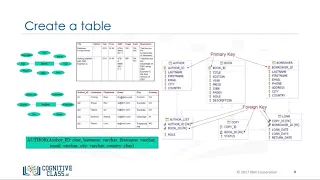 CREATE Table Statement - Databases and SQL for Data Science by IBM