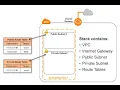 Creating AWS VPC with CloudFormation