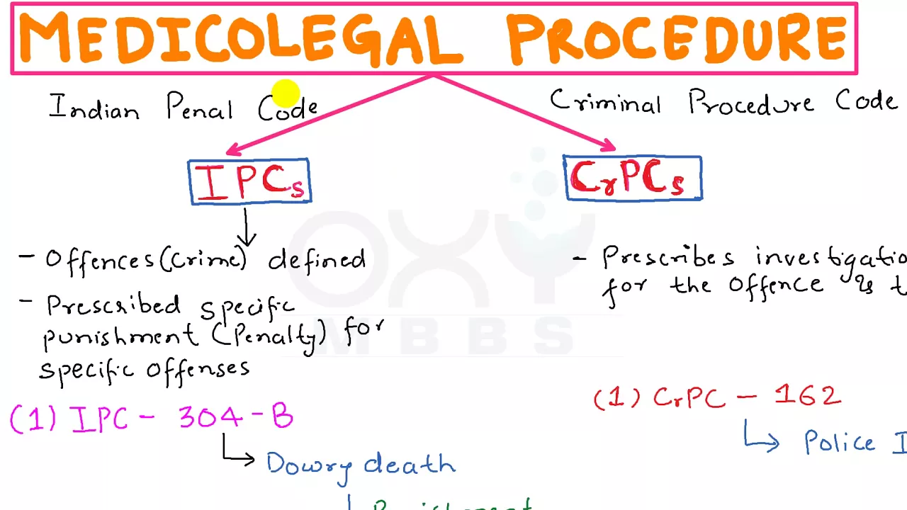 Basics of Medicolegal Procedure or MLC- Indian Penal Code (IPC) & Criminal Procedure Code(CrPC)